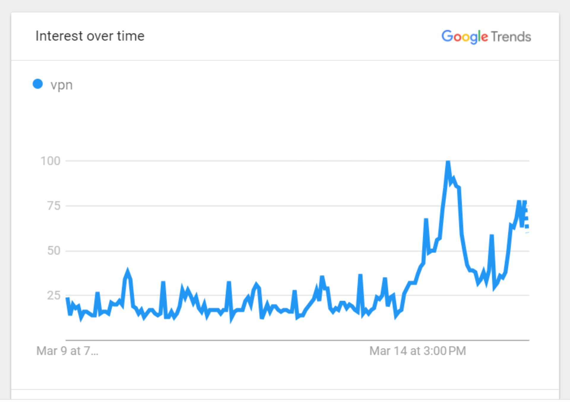 Searches for VPN Skyrocket in Texas After Pornhub Shuts Down Access in State