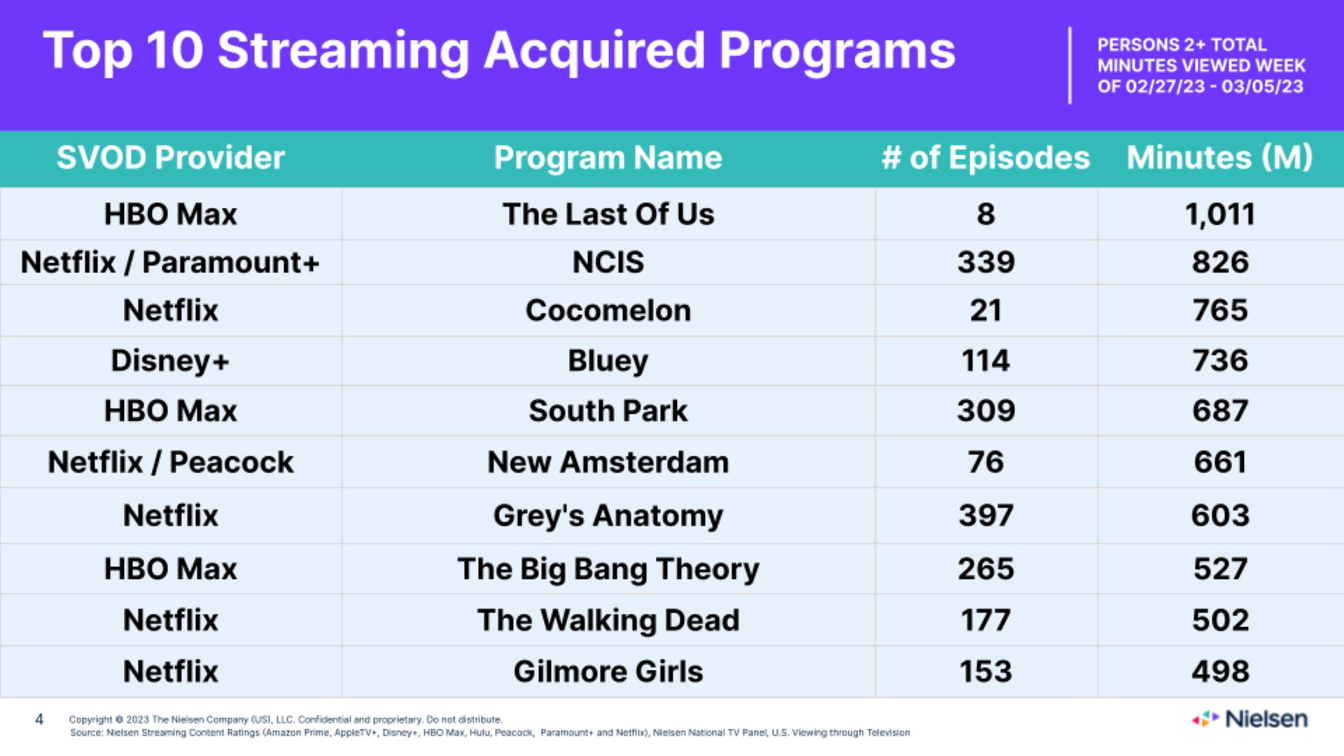 Nielsen Streaming Top 10: ‘The Mandalorian’ Debuts at No. 5, ‘NCIS’ Jumps to Fourth Place as Paramount+ Joins Chart