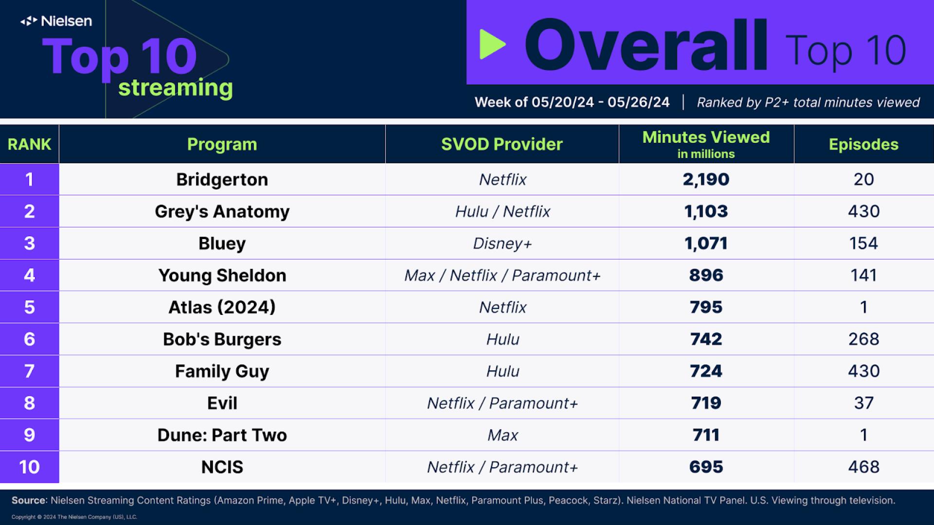 Nielsen Streaming Top 10: ‘Atlas’ Debuts at No. 5 With 795 Million Minutes Watched While ‘Dune: Part Two’ Has Solid Max Opening