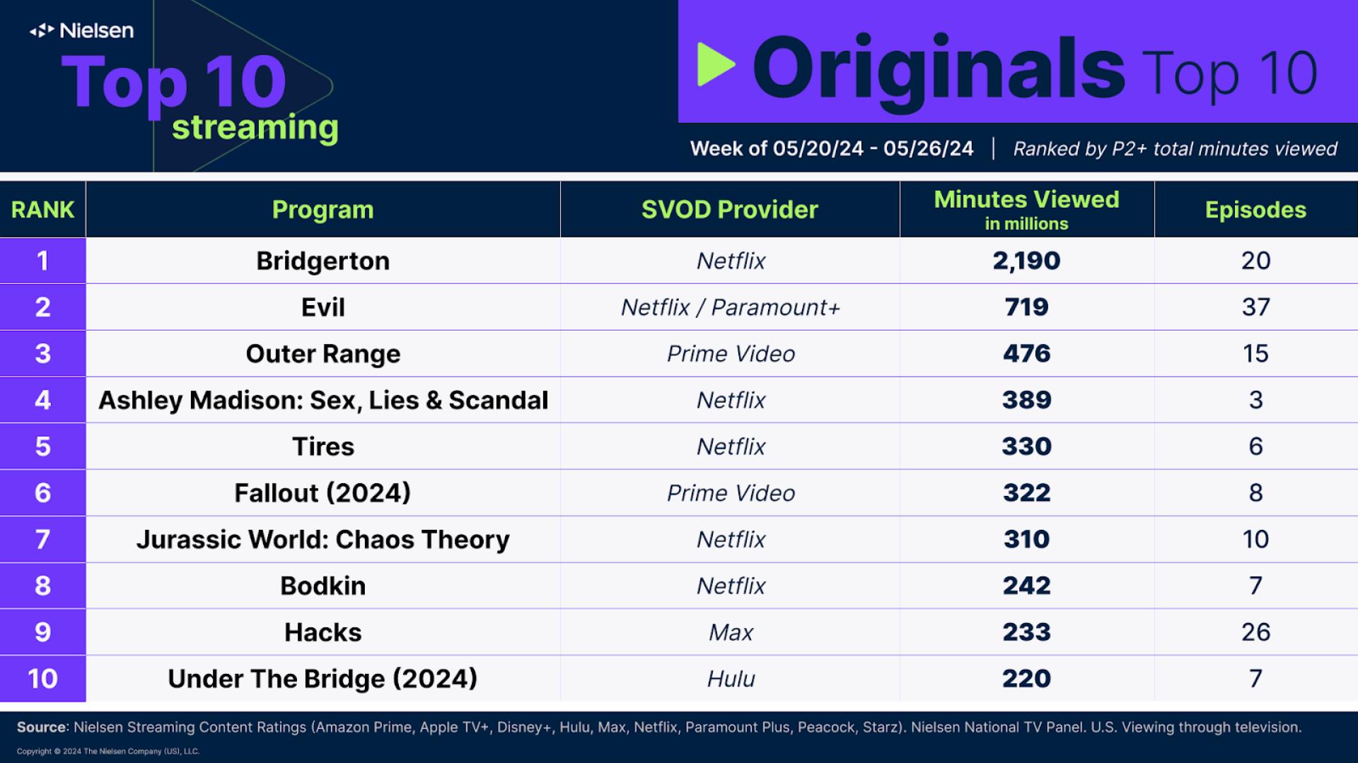 Nielsen Streaming Top 10: ‘Atlas’ Debuts at No. 5 With 795 Million Minutes Watched While ‘Dune: Part Two’ Has Solid Max Opening